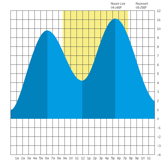 Puale Bay tide chart for Tuesday, October 8, 2024