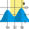 Puale Bay tide chart for Tuesday, October 8, 2024