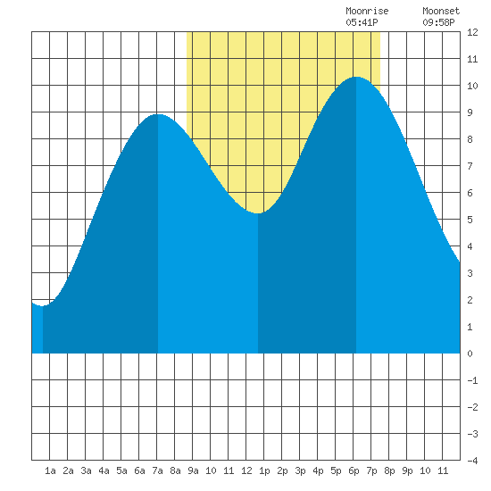 Puale Bay tide chart for Wednesday, October 9, 2024
