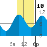 Puale Bay tide chart for Sunday, November 10, 2024