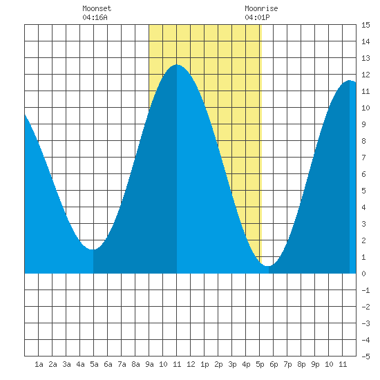 Puale Bay tide chart for Tuesday, November 12, 2024