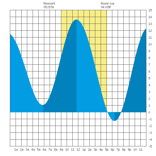 Puale Bay tide chart for Wednesday, November 13, 2024