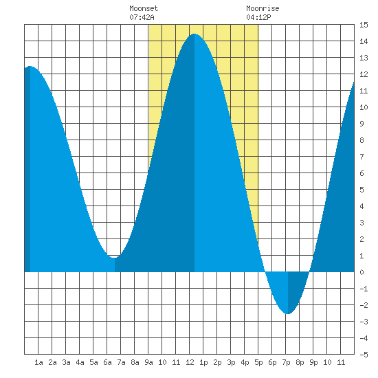 Puale Bay tide chart for Thursday, November 14, 2024