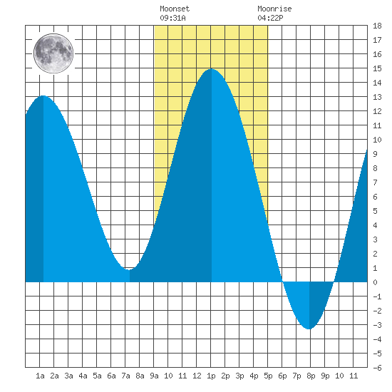 Puale Bay tide chart for Friday, November 15, 2024