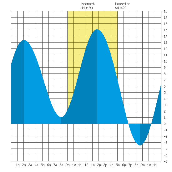 Puale Bay tide chart for Saturday, November 16, 2024