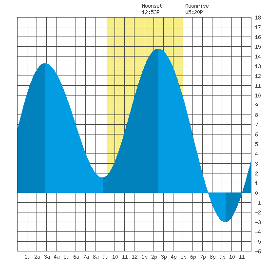Puale Bay tide chart for Sunday, November 17, 2024