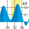 Puale Bay tide chart for Sunday, November 17, 2024
