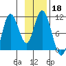 Puale Bay tide chart for Monday, November 18, 2024