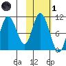 Puale Bay tide chart for Friday, November 1, 2024
