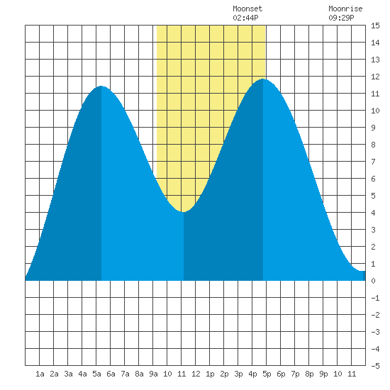 Puale Bay tide chart for Wednesday, November 20, 2024