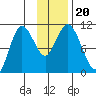 Puale Bay tide chart for Wednesday, November 20, 2024