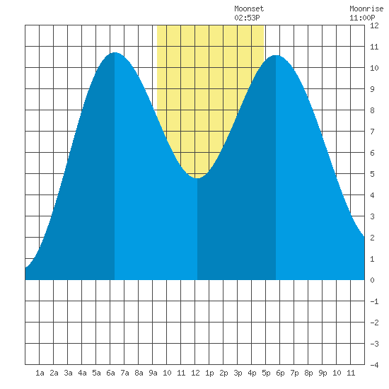Puale Bay tide chart for Thursday, November 21, 2024