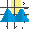 Puale Bay tide chart for Thursday, November 21, 2024