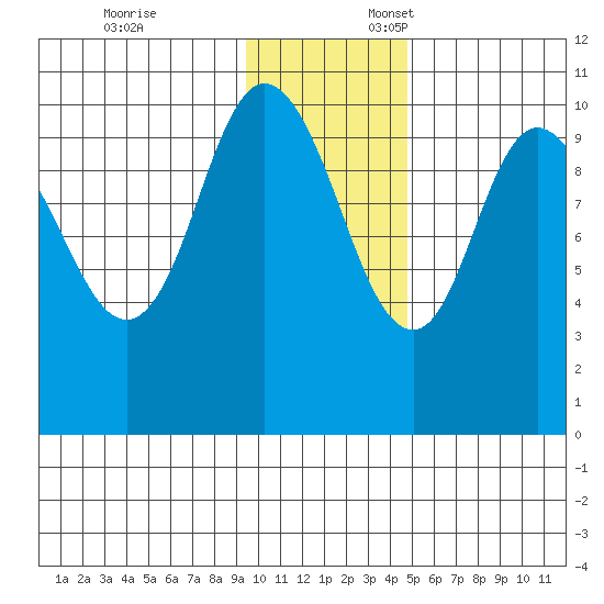 Puale Bay tide chart for Monday, November 25, 2024