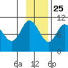 Puale Bay tide chart for Monday, November 25, 2024