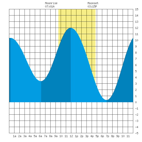 Puale Bay tide chart for Thursday, November 28, 2024