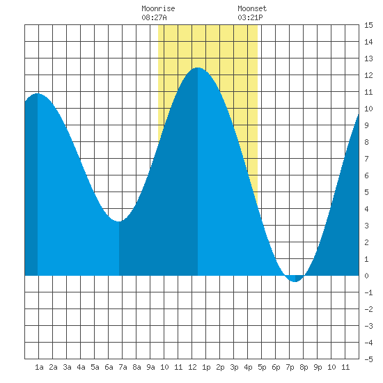 Puale Bay tide chart for Friday, November 29, 2024