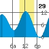 Puale Bay tide chart for Friday, November 29, 2024