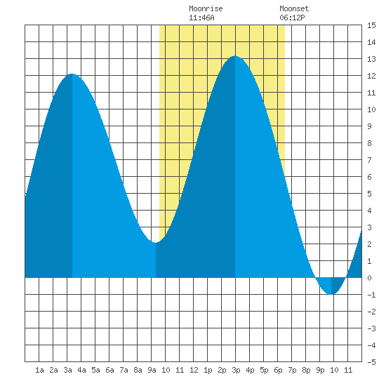 Puale Bay tide chart for Saturday, November 2, 2024
