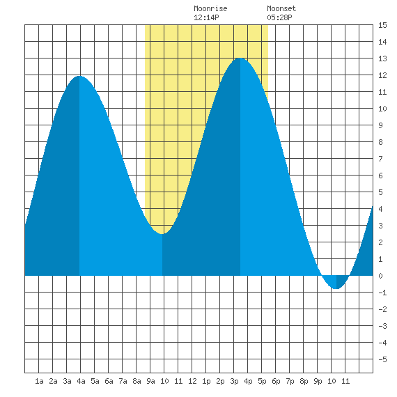 Puale Bay tide chart for Sunday, November 3, 2024