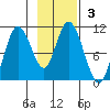 Puale Bay tide chart for Sunday, November 3, 2024