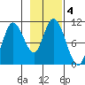 Puale Bay tide chart for Monday, November 4, 2024