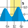 Puale Bay tide chart for Tuesday, November 5, 2024