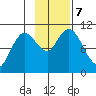 Puale Bay tide chart for Thursday, November 7, 2024