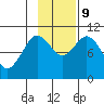 Puale Bay tide chart for Saturday, November 9, 2024