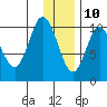 Puale Bay tide chart for Tuesday, December 10, 2024