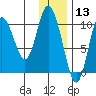Puale Bay tide chart for Friday, December 13, 2024