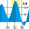 Puale Bay tide chart for Saturday, December 14, 2024