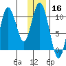 Puale Bay tide chart for Monday, December 16, 2024