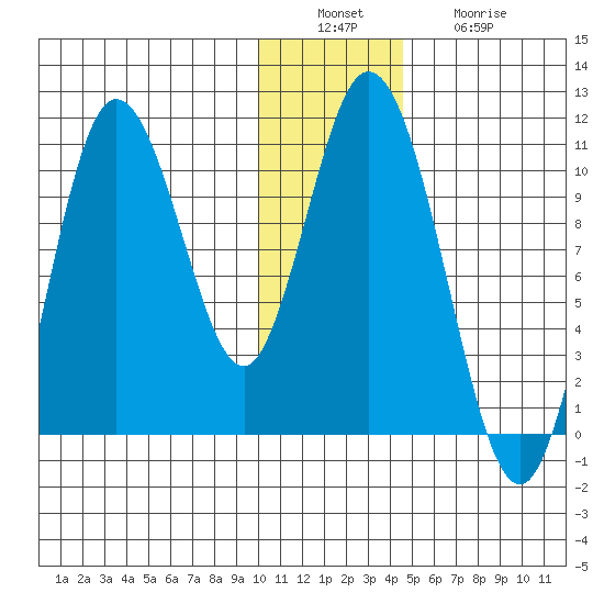 Puale Bay tide chart for Tuesday, December 17, 2024