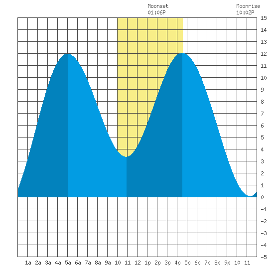 Puale Bay tide chart for Thursday, December 19, 2024