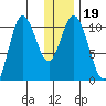 Puale Bay tide chart for Thursday, December 19, 2024
