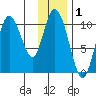 Puale Bay tide chart for Sunday, December 1, 2024