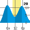 Puale Bay tide chart for Friday, December 20, 2024