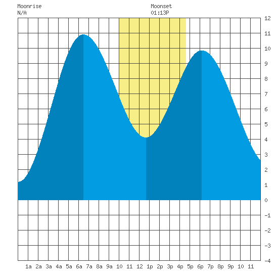 Puale Bay tide chart for Saturday, December 21, 2024