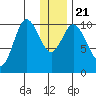 Puale Bay tide chart for Saturday, December 21, 2024