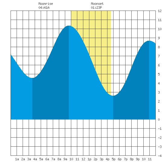 Puale Bay tide chart for Wednesday, December 25, 2024