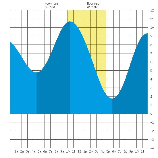 Puale Bay tide chart for Thursday, December 26, 2024
