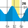 Puale Bay tide chart for Thursday, December 26, 2024