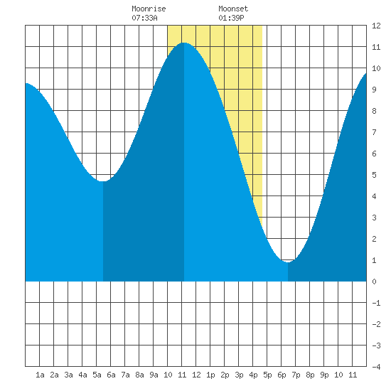 Puale Bay tide chart for Friday, December 27, 2024