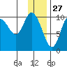Puale Bay tide chart for Friday, December 27, 2024