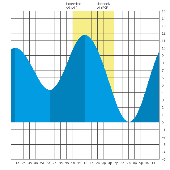 Puale Bay tide chart for Saturday, December 28, 2024