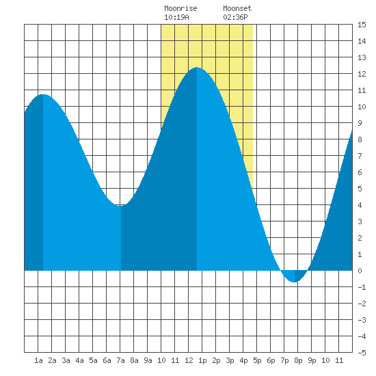 Puale Bay tide chart for Sunday, December 29, 2024