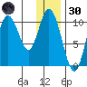 Puale Bay tide chart for Monday, December 30, 2024