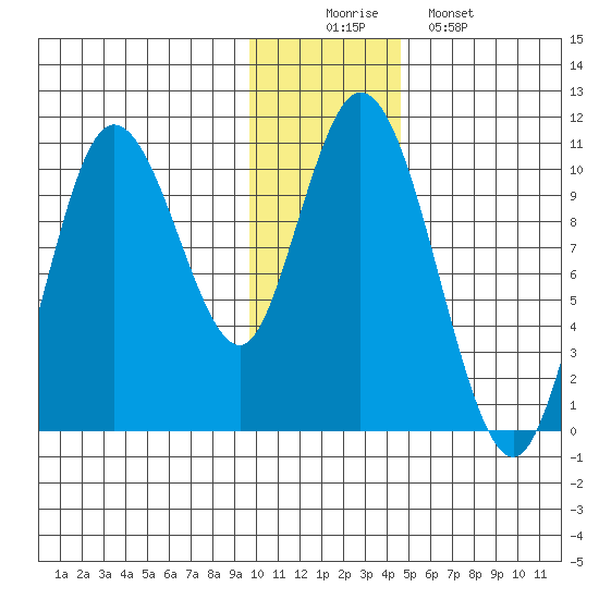 Puale Bay tide chart for Tuesday, December 3, 2024