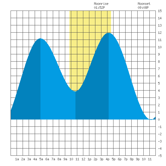 Puale Bay tide chart for Thursday, December 5, 2024